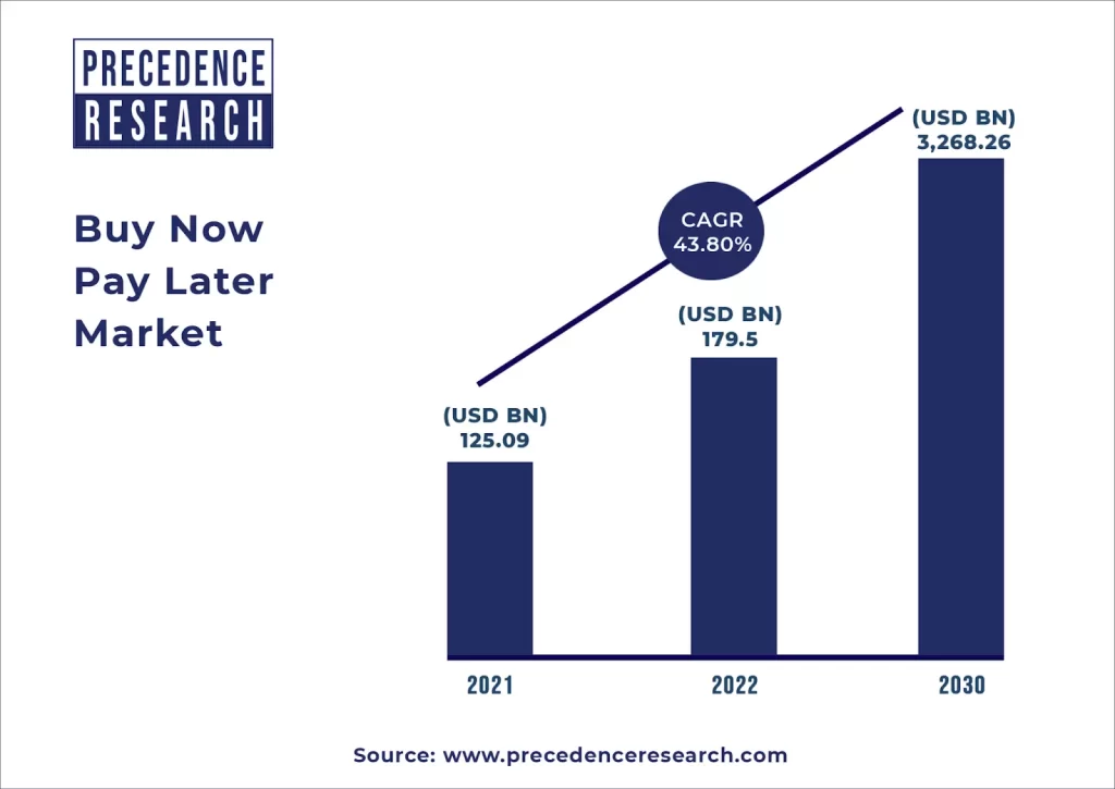 BNPL Market Size