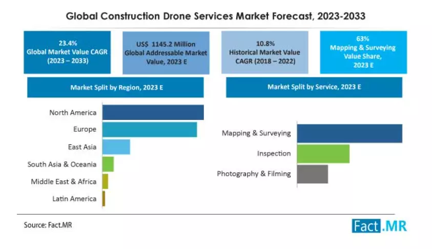 Drone in construction market size