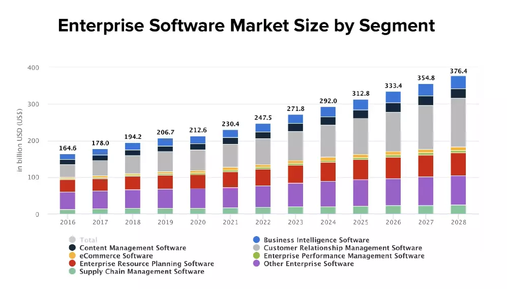 Enterprise Software Market Insights