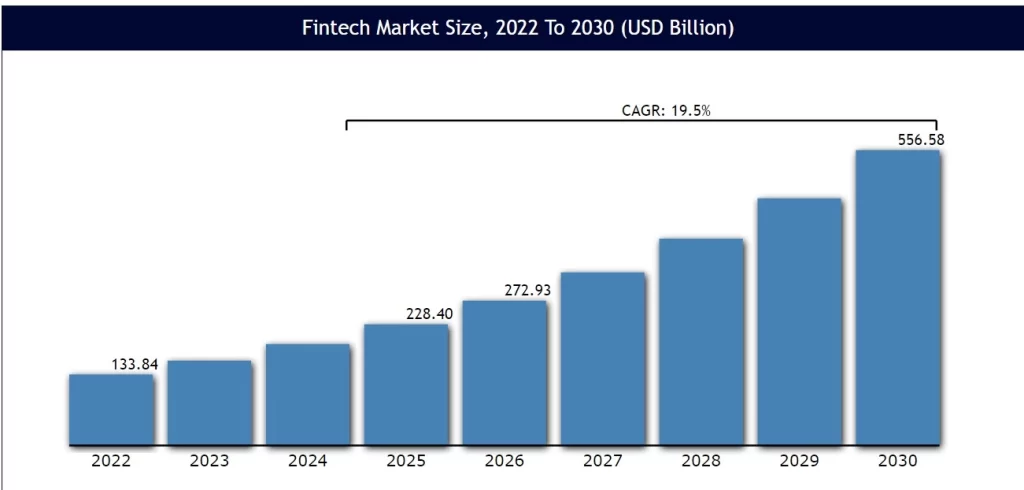 Fintech Market Size