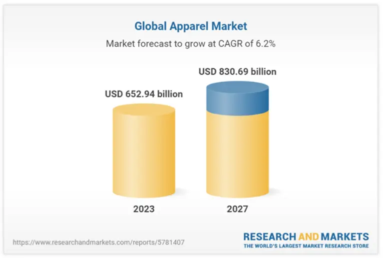 Global Apparel Market Size
