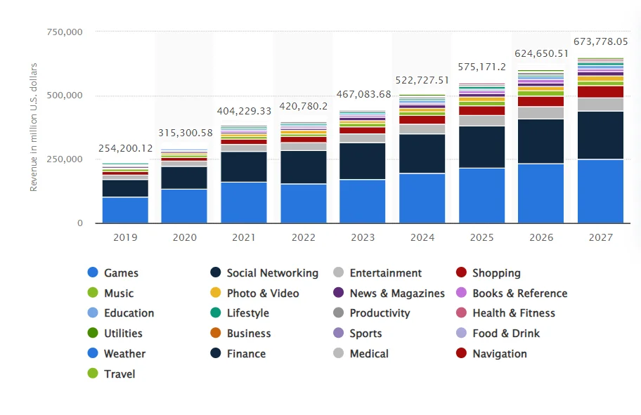 Mobile app market