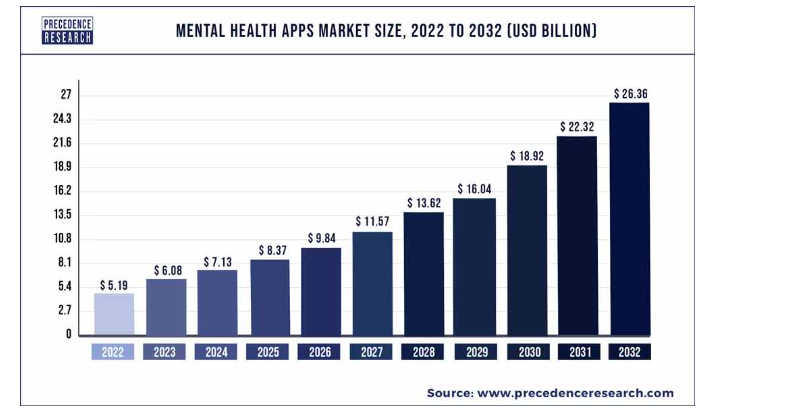 Mental health market size