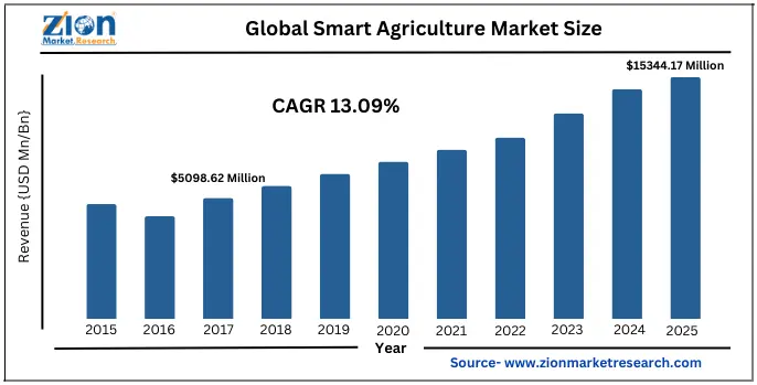Smart-agriculture-market-size