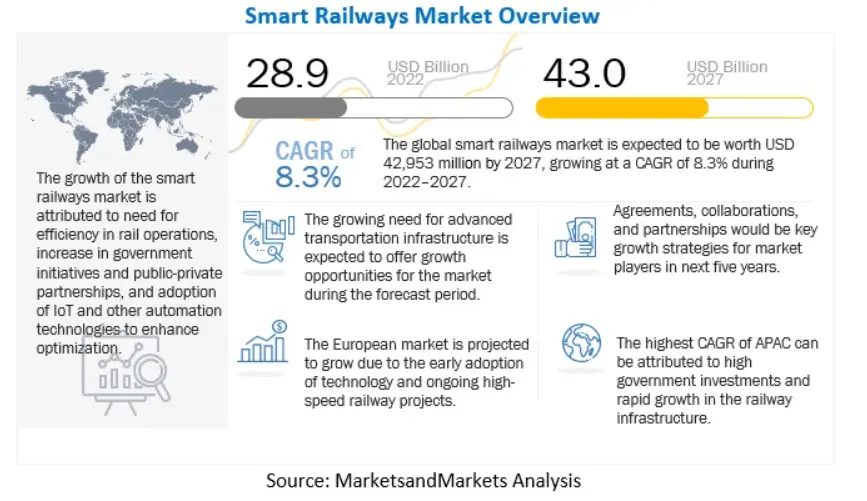 Smart railway market