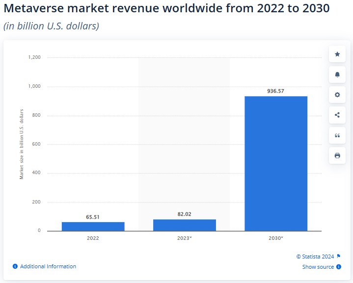 metaverse market revenue worldwide rom 2022 to 2023