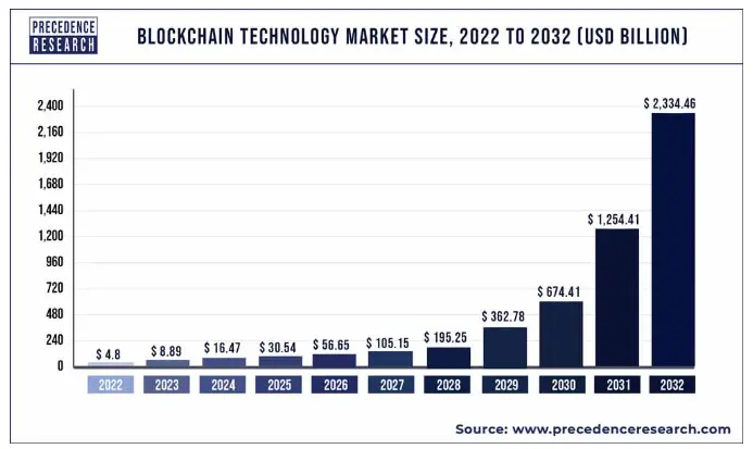 Blockchain Market Size