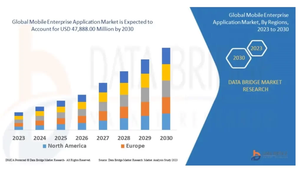 Custom enterprise mobile app market size