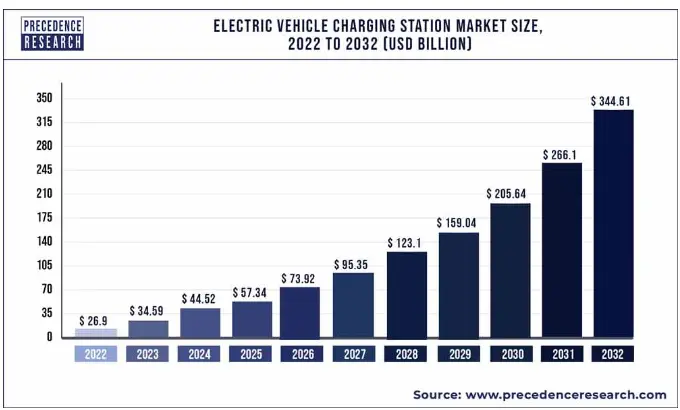 EV charging station market size