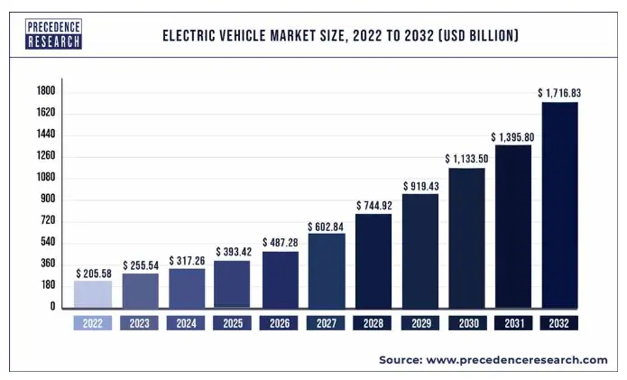 EV market size