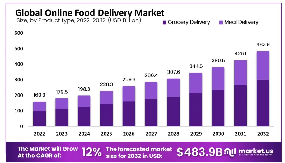 Food delivery market size