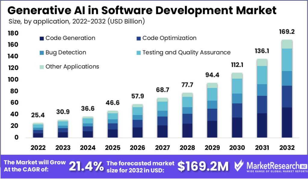 Generative-AI-In-Software-Development-Market-Size
