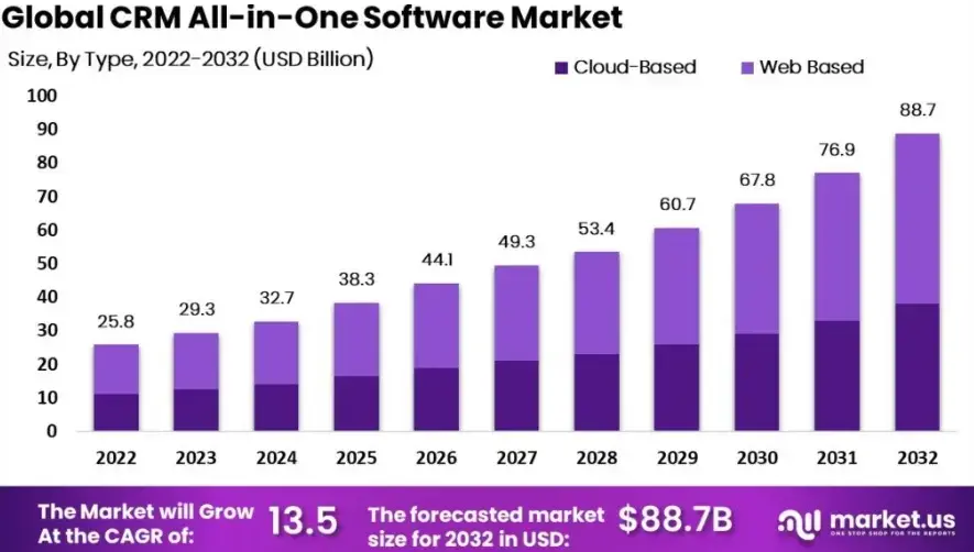 Global CRM Market Size