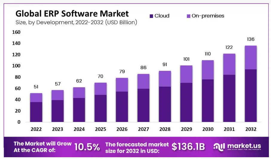 Global ERP Market Size