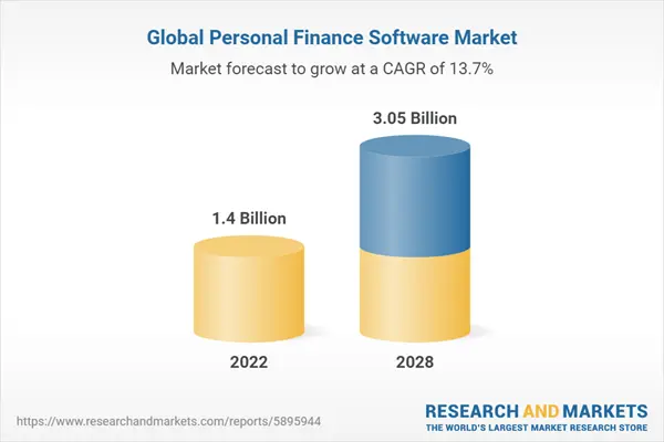 Global Finance Software Market