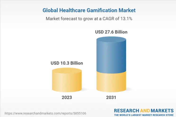 Global Healthcare Gamification Market