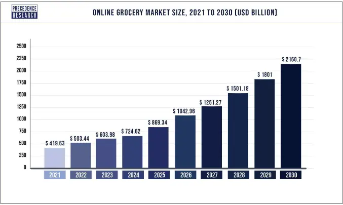 Grocery delivery market size