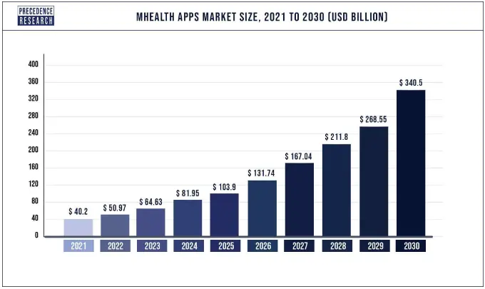Mobile Healthcare app market size