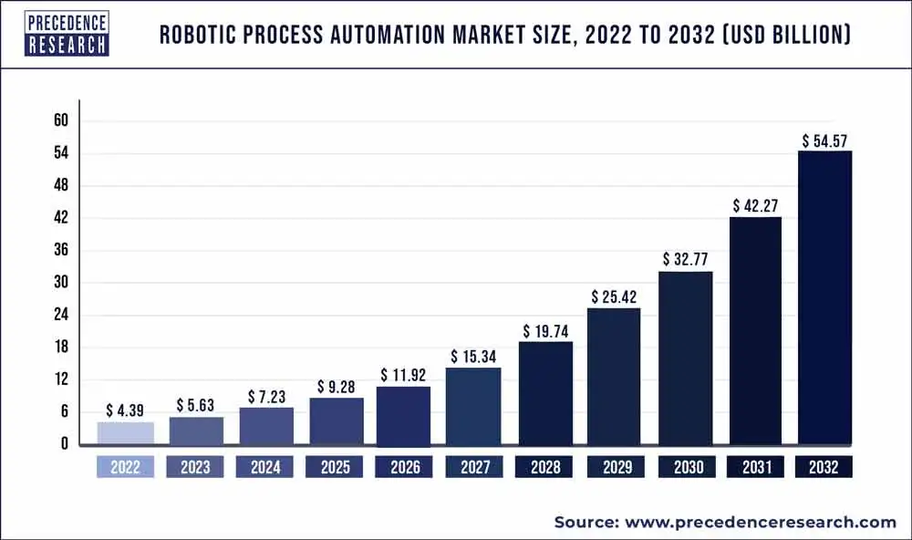 RPA Market Size