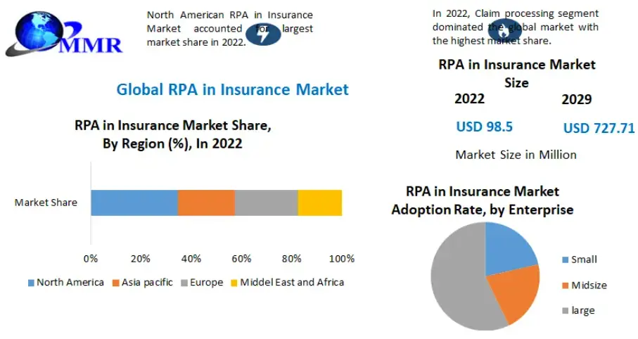 RPA in insurance market size