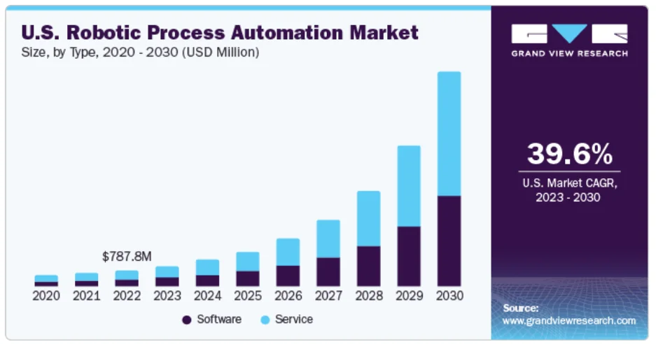 RPA market size