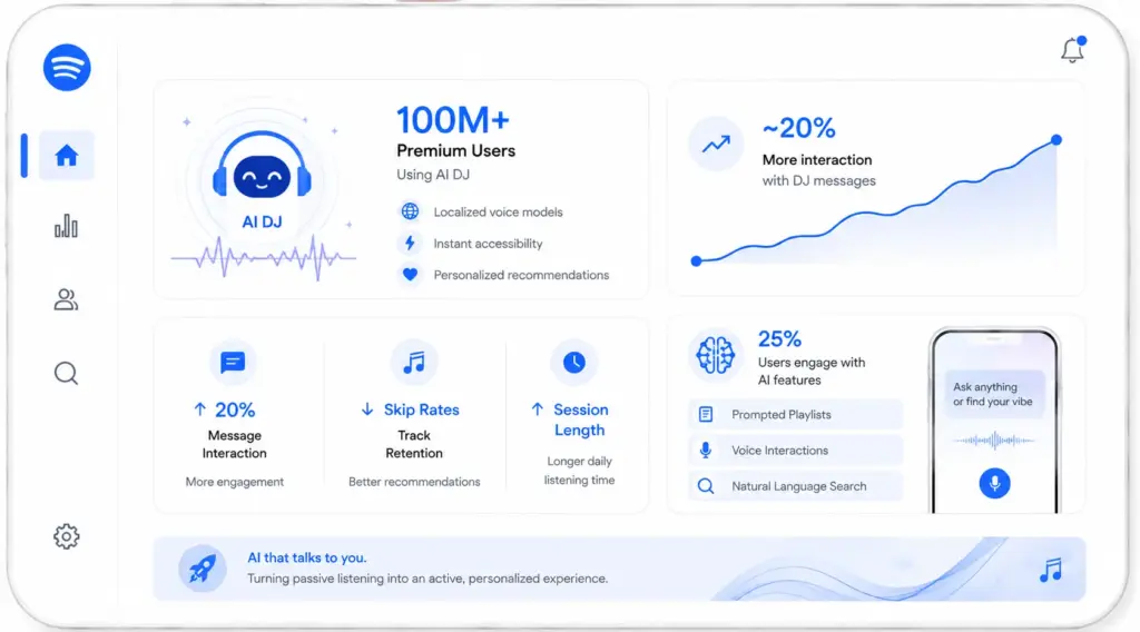 Spotify AI DJ Statistics: Adoption and Growth
