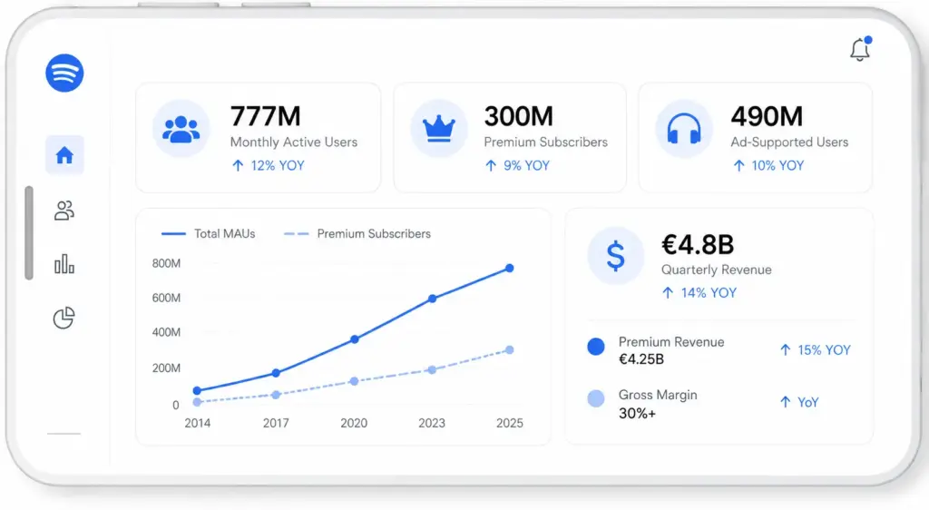 How Fast Is Spotify Growing?