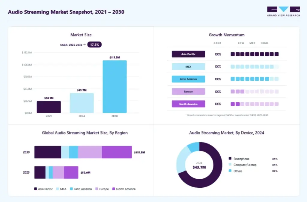 What Is Driving Growth in the Audio Streaming Market?