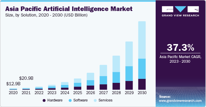 Artificial intelligence market