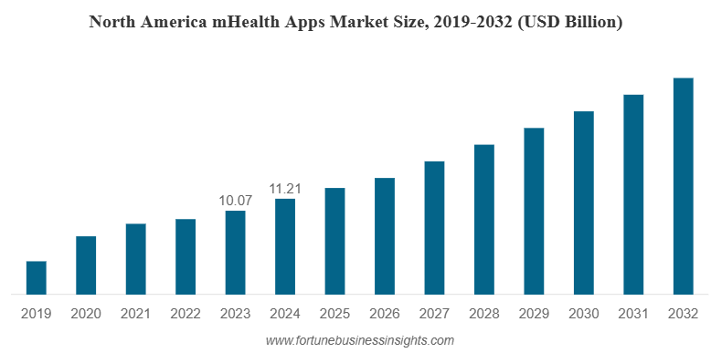 Mobile Healthcare App Market size