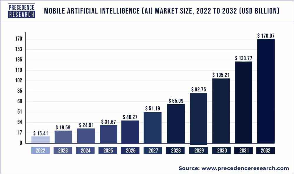 Mobile AI market size