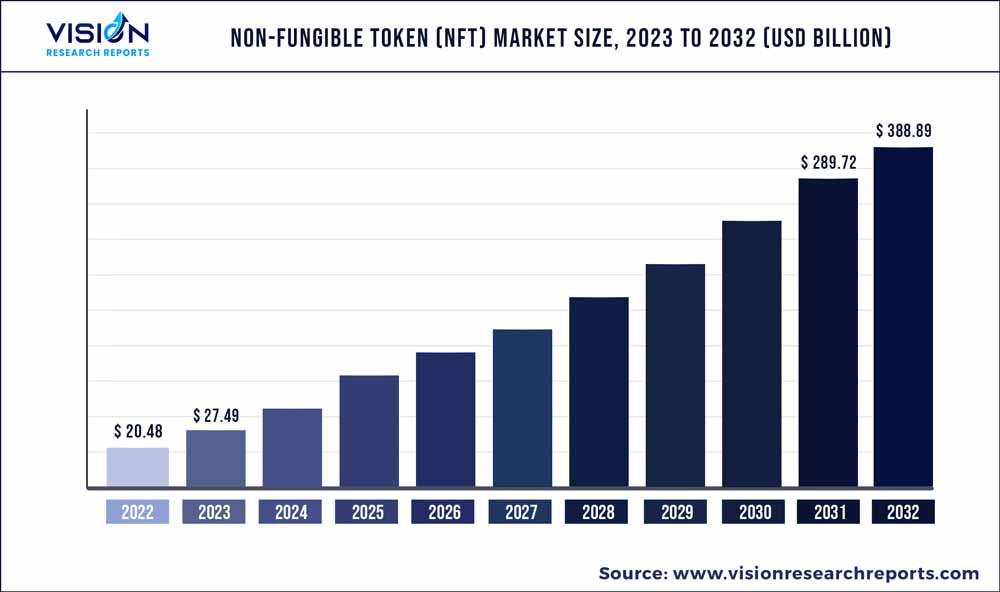 NFT market size