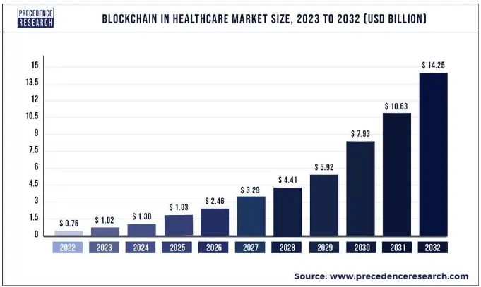 Blockchain in healthcare market size