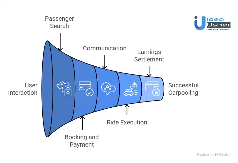 How Does the BlaBlaCar App Work?