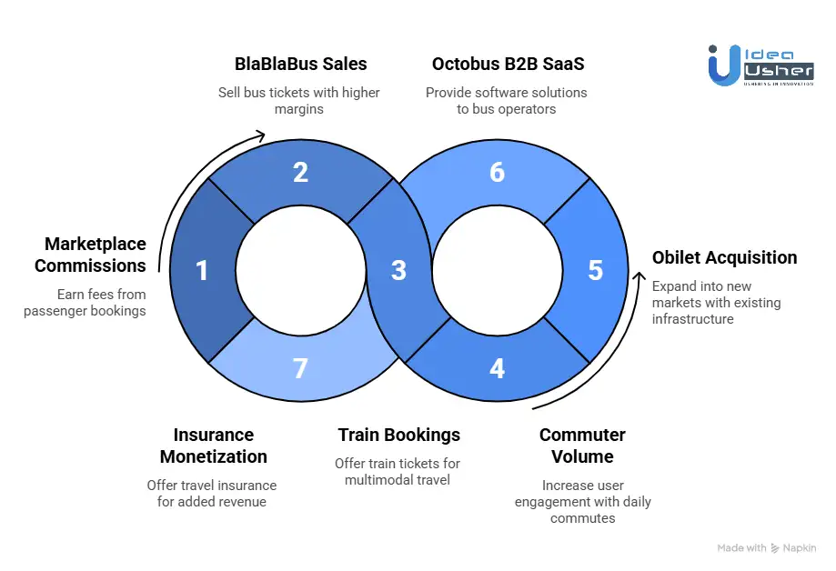 Inside BlaBlaCar Multi-Stream Revenue Engine