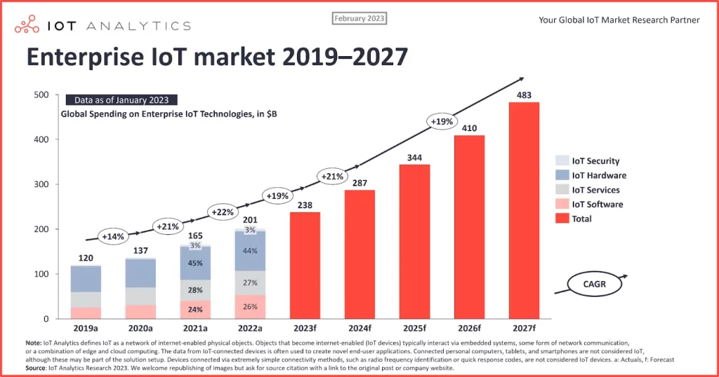 IoT market size