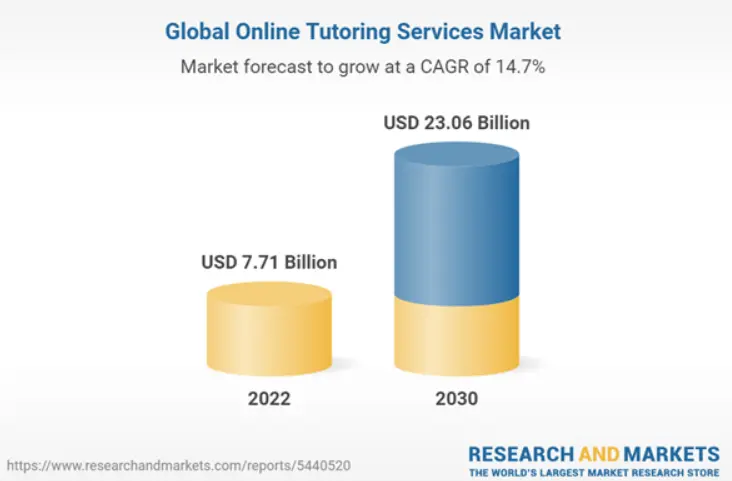 Online tutoring market size