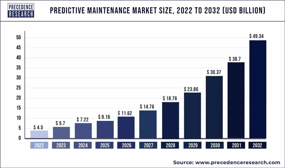 Predictive-Maintenance-Market-Size