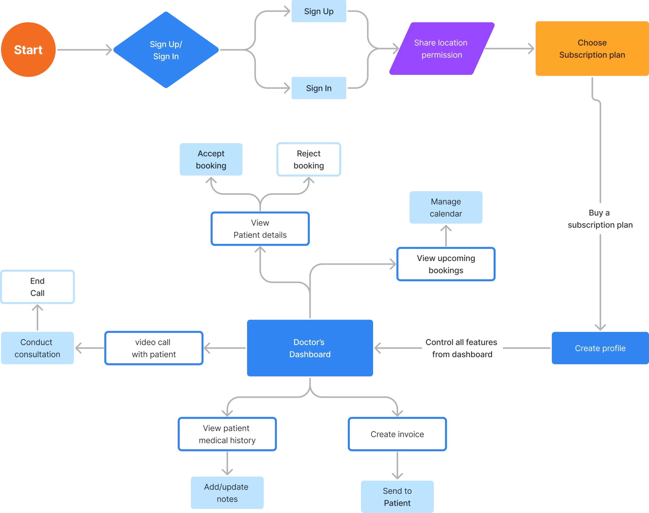 Vezita Healthcare App Development IdeaUsher Vezita Healthcare App Development IdeaUsher