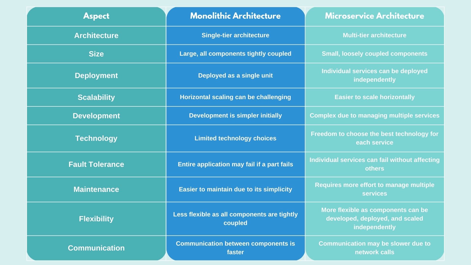 Monolith vs. Microservices: What is the Right ? - Idea Usher