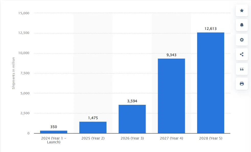 Apple Vision Pro Shipment Forecast