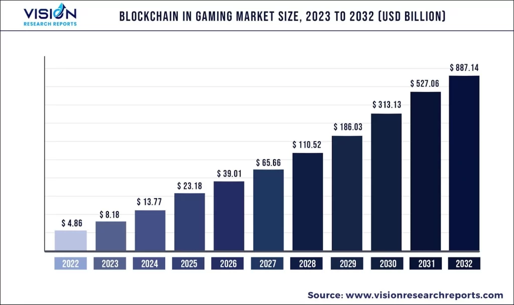 Blockchain In Gaming Key Market Takeaway 