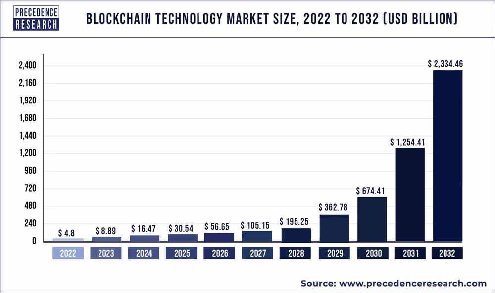 Blockchain technology market size