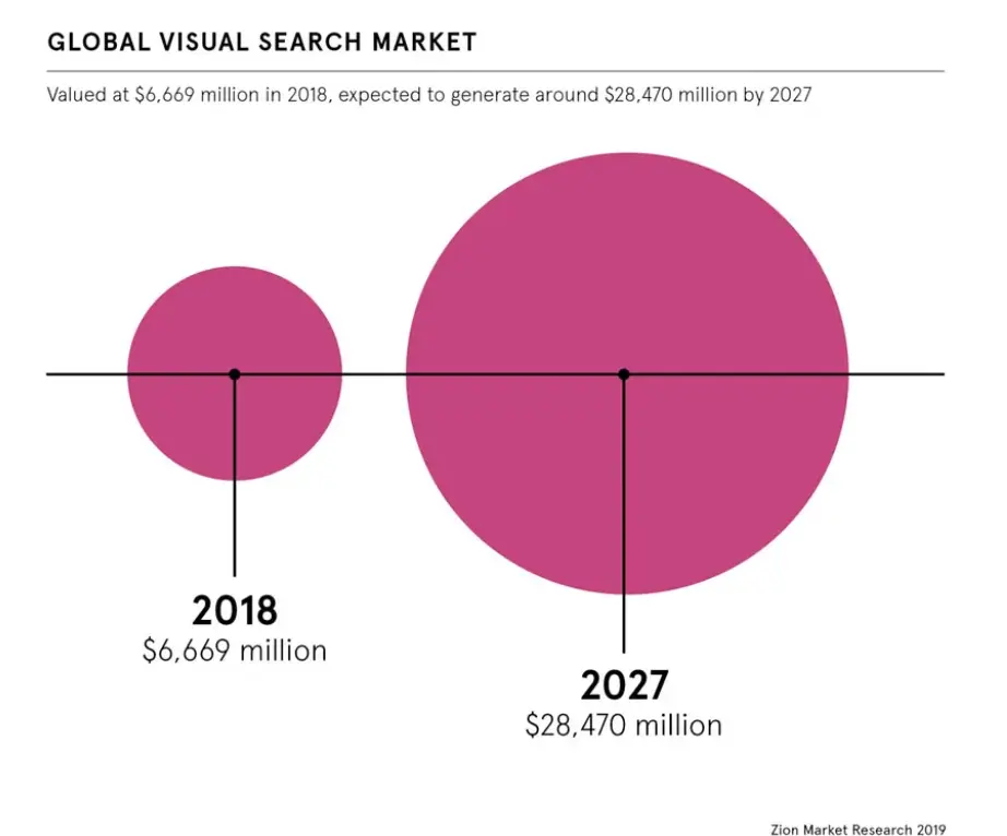 Global Visual Search Market