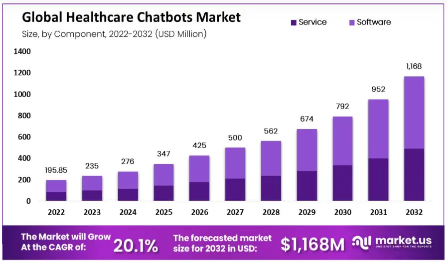 Healthcare Chatbots Key Market Takeaway 