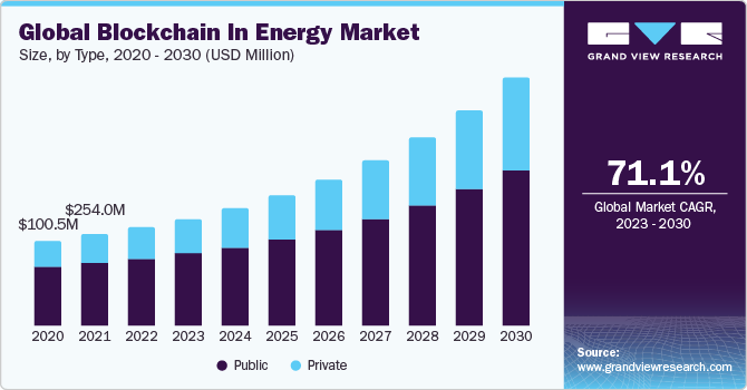 global blockchain energy market size