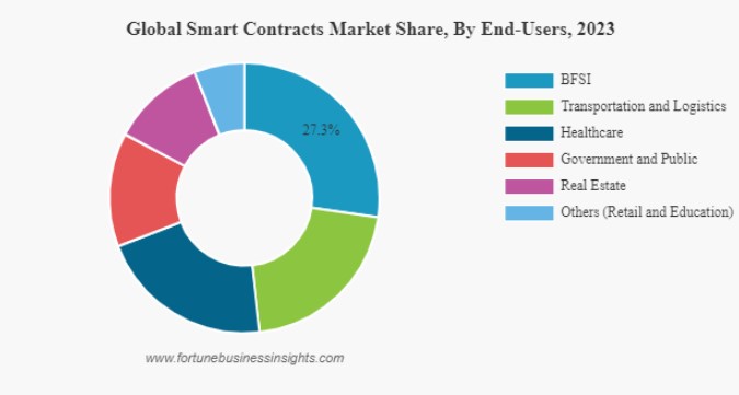 global smart contract market size by end users