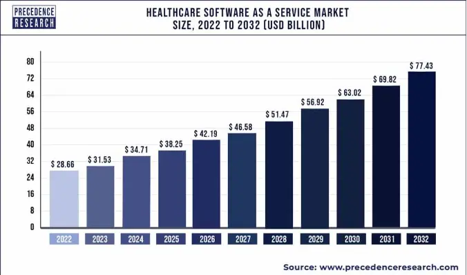 Healthcare Software As A Service Key Market Takeaway  