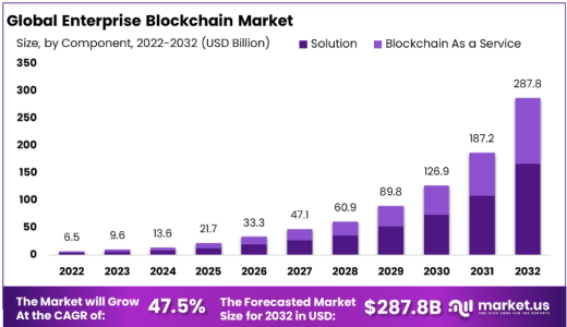 Your Guide To Enterprise Blockchain Development - Idea Usher