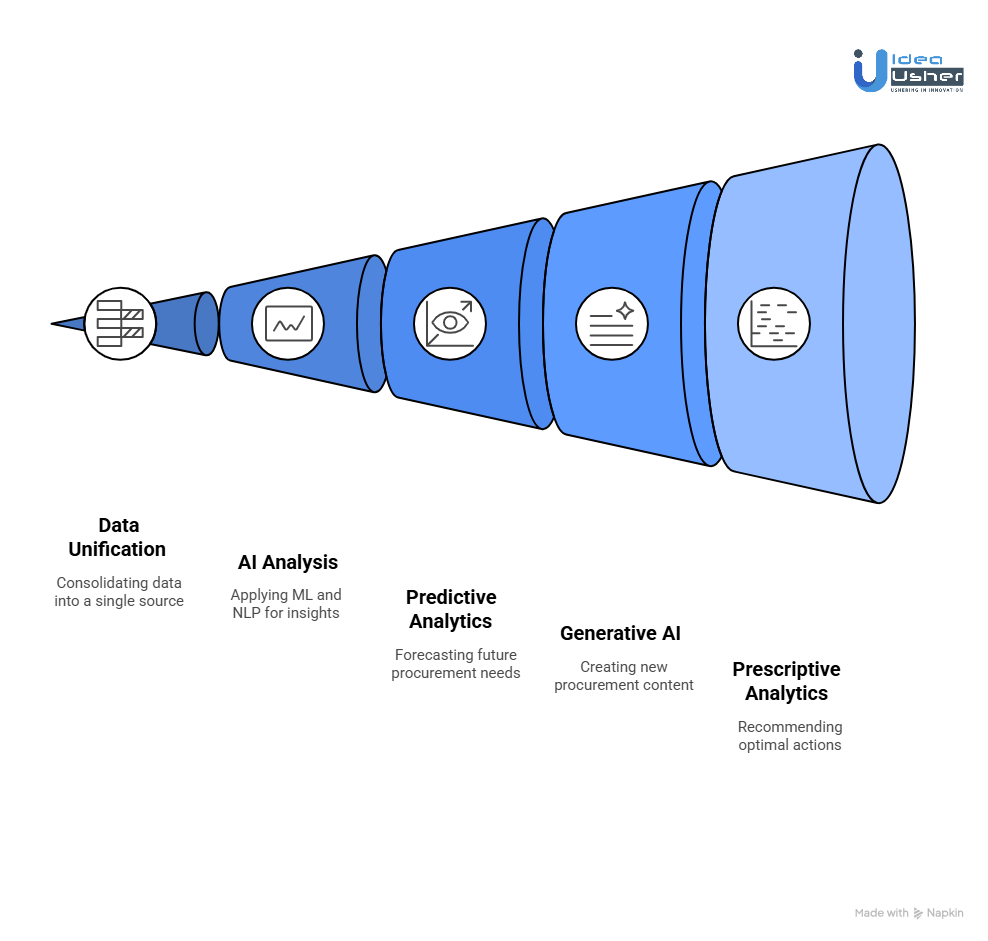 How Artificial Intelligence in Procurement Works?